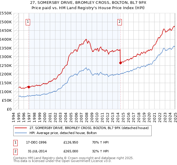 27, SOMERSBY DRIVE, BROMLEY CROSS, BOLTON, BL7 9PX: Price paid vs HM Land Registry's House Price Index