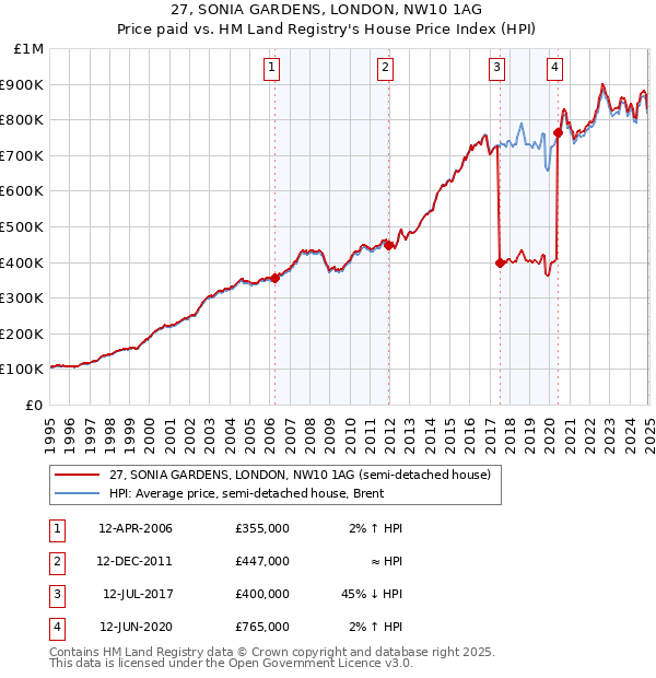 27, SONIA GARDENS, LONDON, NW10 1AG: Price paid vs HM Land Registry's House Price Index