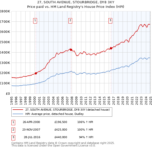 27, SOUTH AVENUE, STOURBRIDGE, DY8 3XY: Price paid vs HM Land Registry's House Price Index