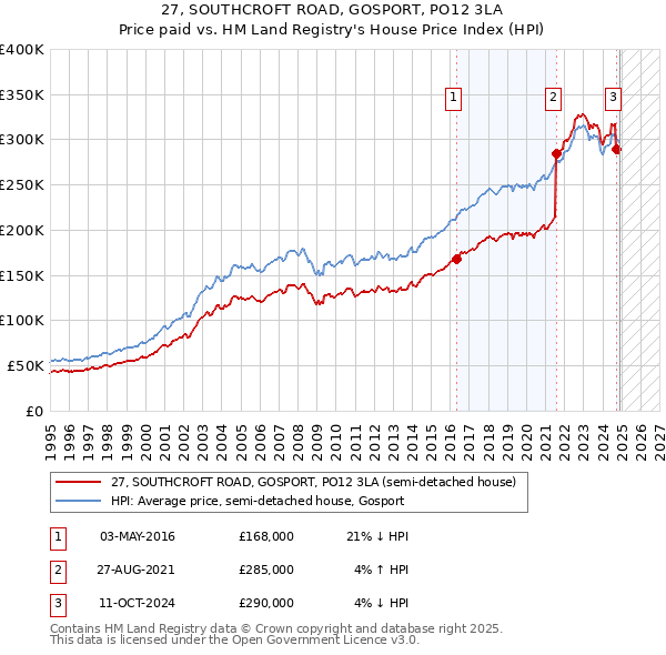 27, SOUTHCROFT ROAD, GOSPORT, PO12 3LA: Price paid vs HM Land Registry's House Price Index