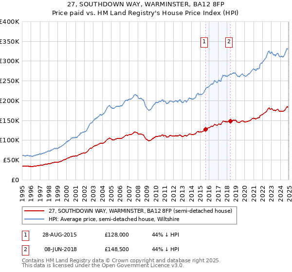 27, SOUTHDOWN WAY, WARMINSTER, BA12 8FP: Price paid vs HM Land Registry's House Price Index