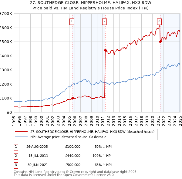 27, SOUTHEDGE CLOSE, HIPPERHOLME, HALIFAX, HX3 8DW: Price paid vs HM Land Registry's House Price Index