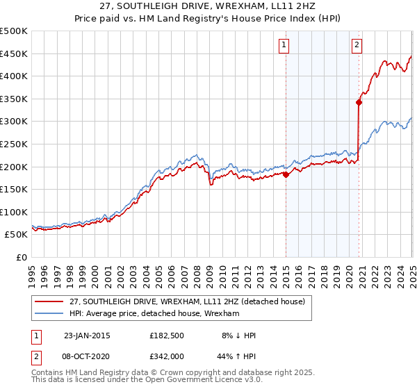 27, SOUTHLEIGH DRIVE, WREXHAM, LL11 2HZ: Price paid vs HM Land Registry's House Price Index