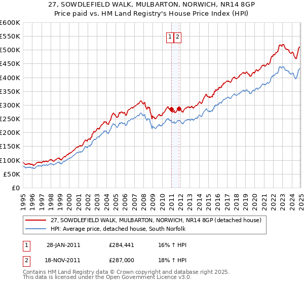 27, SOWDLEFIELD WALK, MULBARTON, NORWICH, NR14 8GP: Price paid vs HM Land Registry's House Price Index