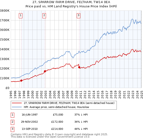 27, SPARROW FARM DRIVE, FELTHAM, TW14 0EA: Price paid vs HM Land Registry's House Price Index