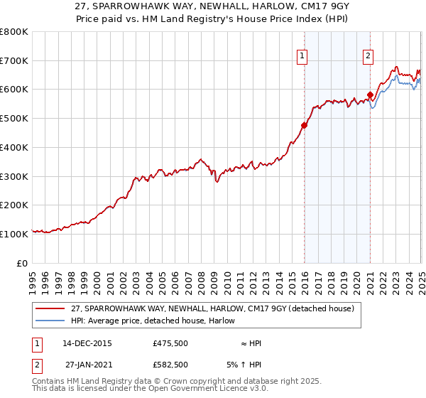 27, SPARROWHAWK WAY, NEWHALL, HARLOW, CM17 9GY: Price paid vs HM Land Registry's House Price Index