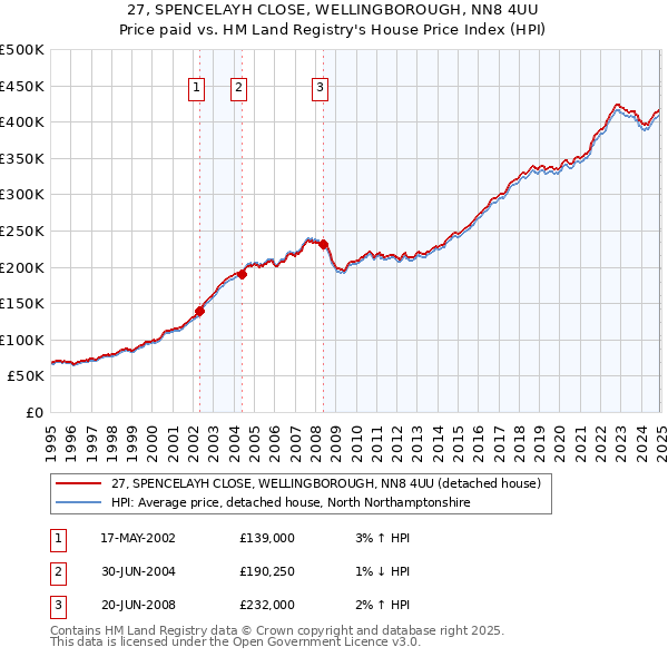 27, SPENCELAYH CLOSE, WELLINGBOROUGH, NN8 4UU: Price paid vs HM Land Registry's House Price Index