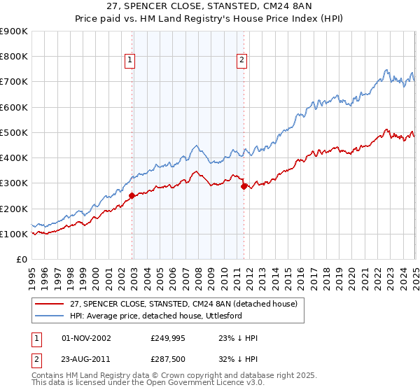 27, SPENCER CLOSE, STANSTED, CM24 8AN: Price paid vs HM Land Registry's House Price Index