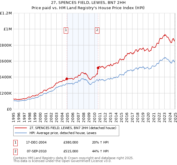 27, SPENCES FIELD, LEWES, BN7 2HH: Price paid vs HM Land Registry's House Price Index