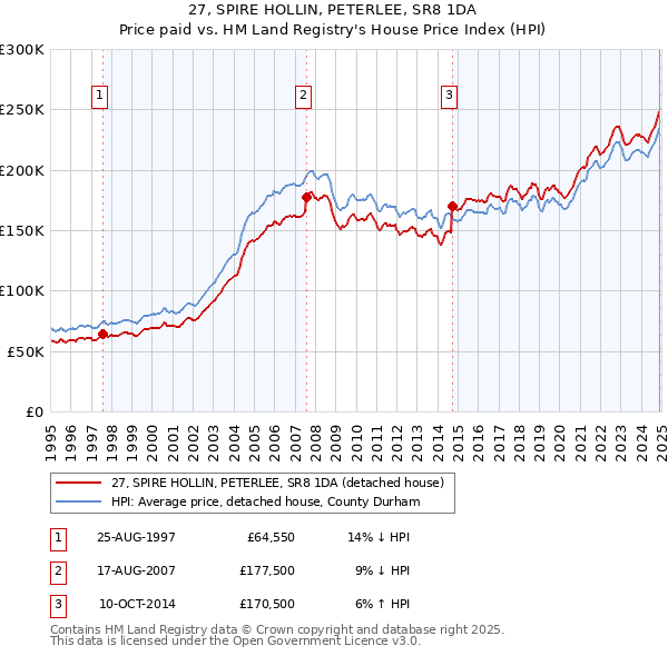 27, SPIRE HOLLIN, PETERLEE, SR8 1DA: Price paid vs HM Land Registry's House Price Index