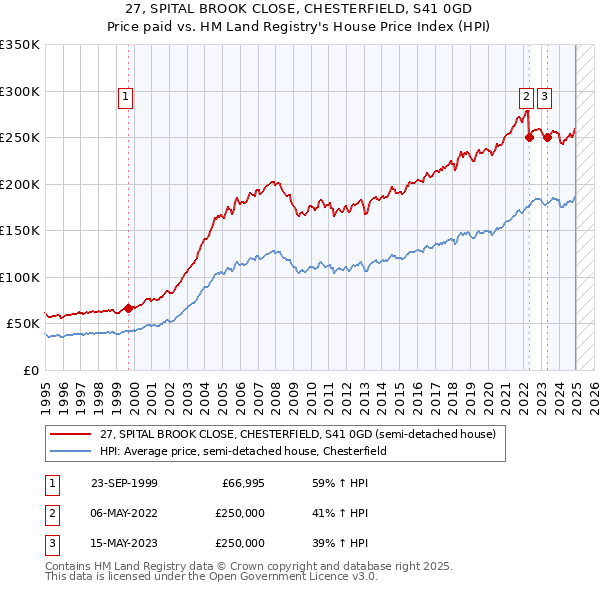 27, SPITAL BROOK CLOSE, CHESTERFIELD, S41 0GD: Price paid vs HM Land Registry's House Price Index