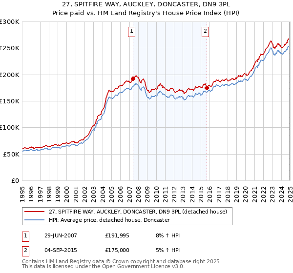 27, SPITFIRE WAY, AUCKLEY, DONCASTER, DN9 3PL: Price paid vs HM Land Registry's House Price Index