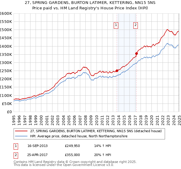 27, SPRING GARDENS, BURTON LATIMER, KETTERING, NN15 5NS: Price paid vs HM Land Registry's House Price Index