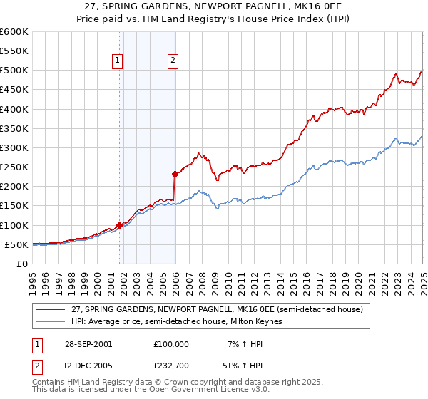 27, SPRING GARDENS, NEWPORT PAGNELL, MK16 0EE: Price paid vs HM Land Registry's House Price Index