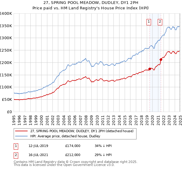 27, SPRING POOL MEADOW, DUDLEY, DY1 2PH: Price paid vs HM Land Registry's House Price Index
