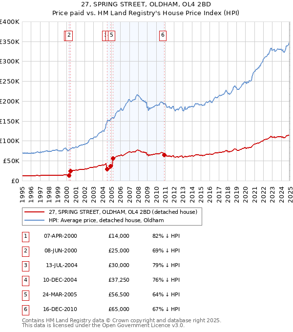27, SPRING STREET, OLDHAM, OL4 2BD: Price paid vs HM Land Registry's House Price Index