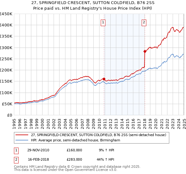 27, SPRINGFIELD CRESCENT, SUTTON COLDFIELD, B76 2SS: Price paid vs HM Land Registry's House Price Index