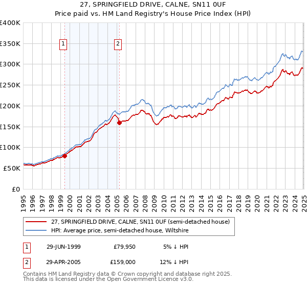 27, SPRINGFIELD DRIVE, CALNE, SN11 0UF: Price paid vs HM Land Registry's House Price Index