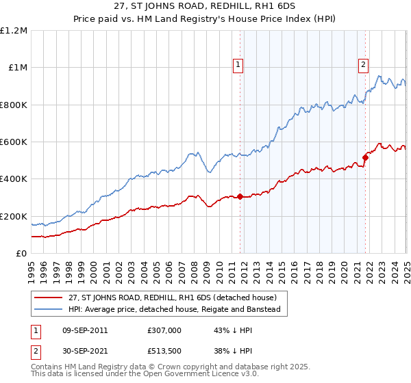 27, ST JOHNS ROAD, REDHILL, RH1 6DS: Price paid vs HM Land Registry's House Price Index