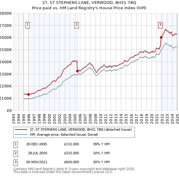 27, ST STEPHENS LANE, VERWOOD, BH31 7BQ: Price paid vs HM Land Registry's House Price Index