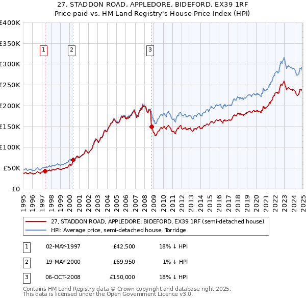 27, STADDON ROAD, APPLEDORE, BIDEFORD, EX39 1RF: Price paid vs HM Land Registry's House Price Index