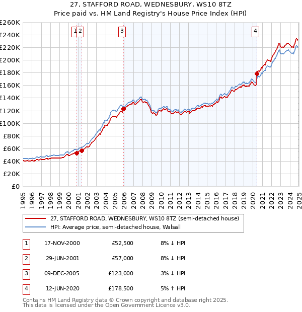 27, STAFFORD ROAD, WEDNESBURY, WS10 8TZ: Price paid vs HM Land Registry's House Price Index