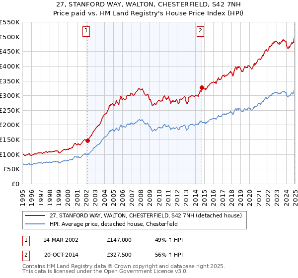 27, STANFORD WAY, WALTON, CHESTERFIELD, S42 7NH: Price paid vs HM Land Registry's House Price Index