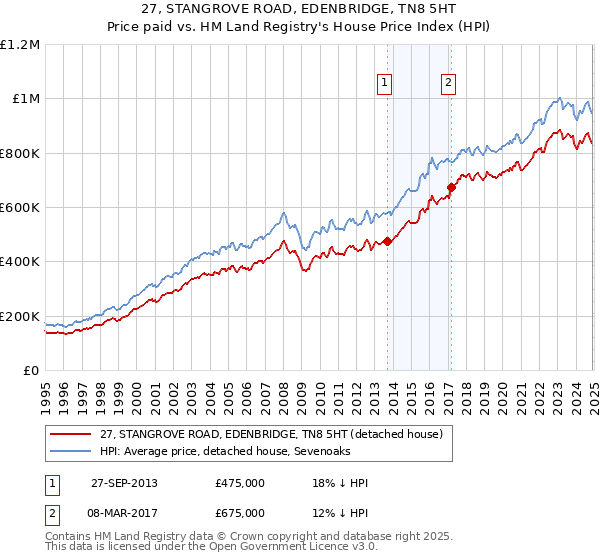 27, STANGROVE ROAD, EDENBRIDGE, TN8 5HT: Price paid vs HM Land Registry's House Price Index
