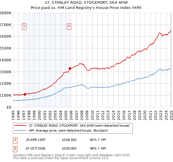 27, STANLEY ROAD, STOCKPORT, SK4 4HW: Price paid vs HM Land Registry's House Price Index