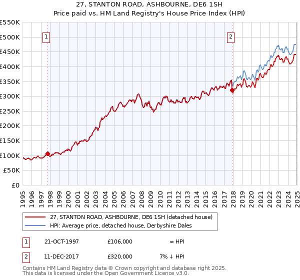 27, STANTON ROAD, ASHBOURNE, DE6 1SH: Price paid vs HM Land Registry's House Price Index