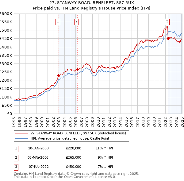 27, STANWAY ROAD, BENFLEET, SS7 5UX: Price paid vs HM Land Registry's House Price Index