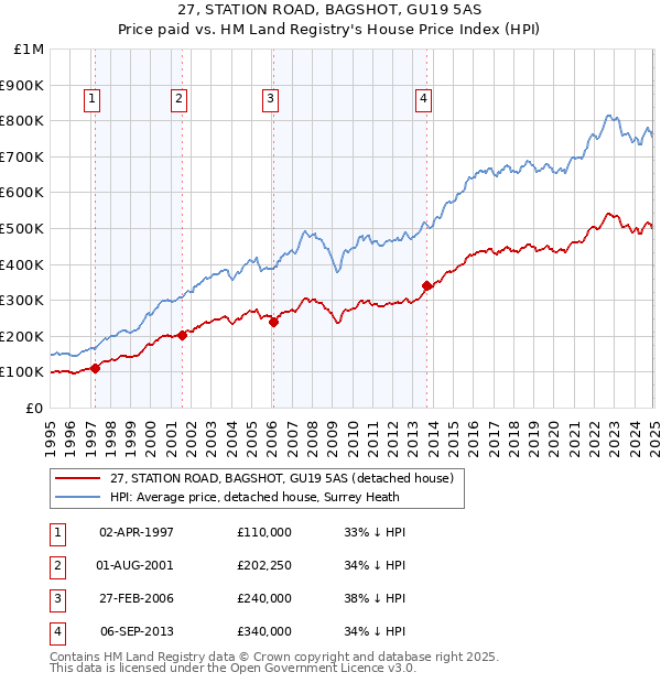 27, STATION ROAD, BAGSHOT, GU19 5AS: Price paid vs HM Land Registry's House Price Index