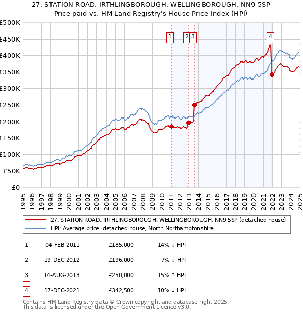 27, STATION ROAD, IRTHLINGBOROUGH, WELLINGBOROUGH, NN9 5SP: Price paid vs HM Land Registry's House Price Index