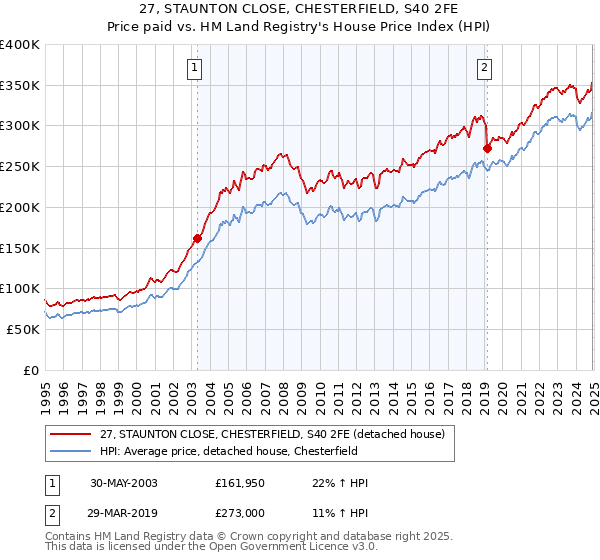 27, STAUNTON CLOSE, CHESTERFIELD, S40 2FE: Price paid vs HM Land Registry's House Price Index