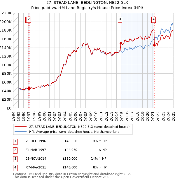 27, STEAD LANE, BEDLINGTON, NE22 5LX: Price paid vs HM Land Registry's House Price Index