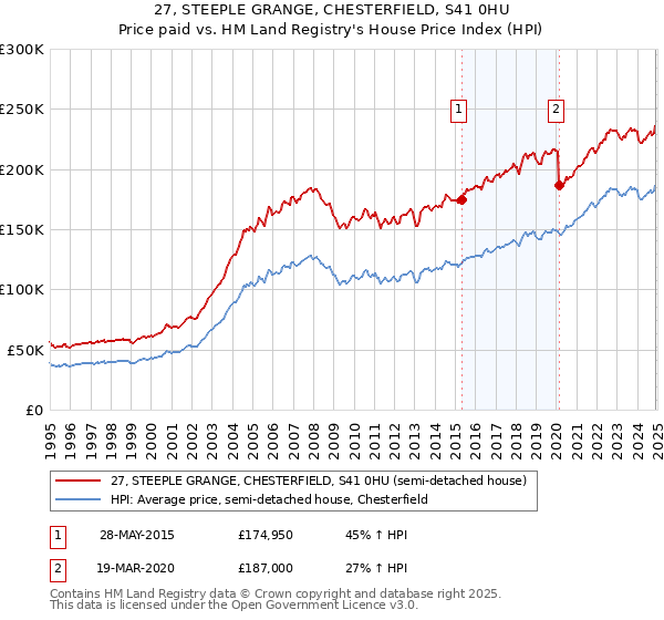 27, STEEPLE GRANGE, CHESTERFIELD, S41 0HU: Price paid vs HM Land Registry's House Price Index