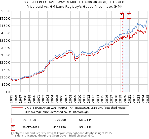 27, STEEPLECHASE WAY, MARKET HARBOROUGH, LE16 9FX: Price paid vs HM Land Registry's House Price Index