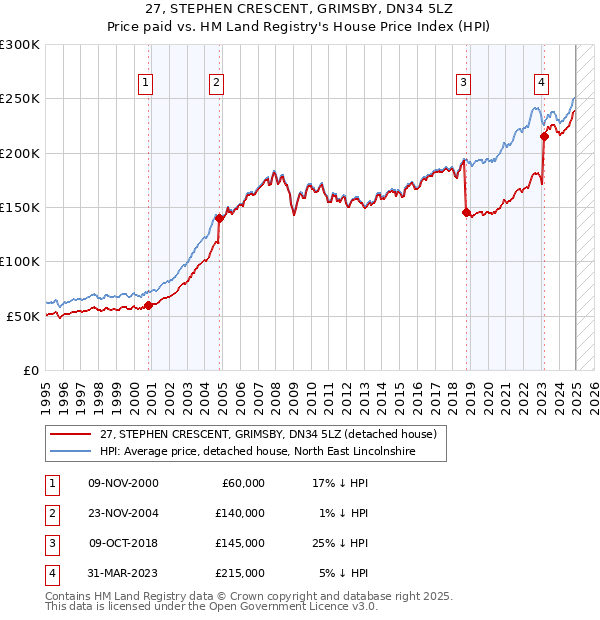 27, STEPHEN CRESCENT, GRIMSBY, DN34 5LZ: Price paid vs HM Land Registry's House Price Index