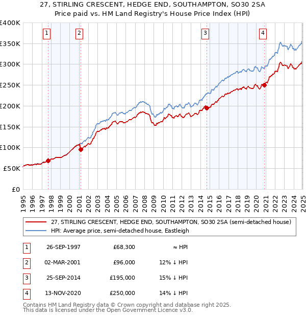 27, STIRLING CRESCENT, HEDGE END, SOUTHAMPTON, SO30 2SA: Price paid vs HM Land Registry's House Price Index