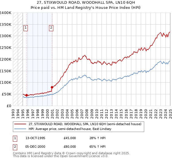 27, STIXWOULD ROAD, WOODHALL SPA, LN10 6QH: Price paid vs HM Land Registry's House Price Index