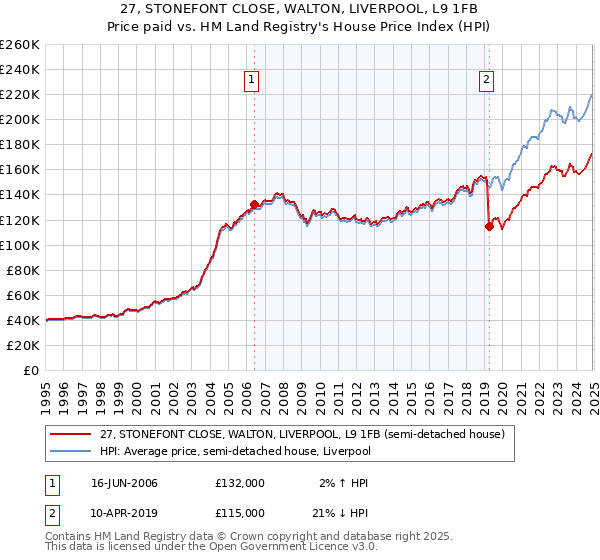 27, STONEFONT CLOSE, WALTON, LIVERPOOL, L9 1FB: Price paid vs HM Land Registry's House Price Index