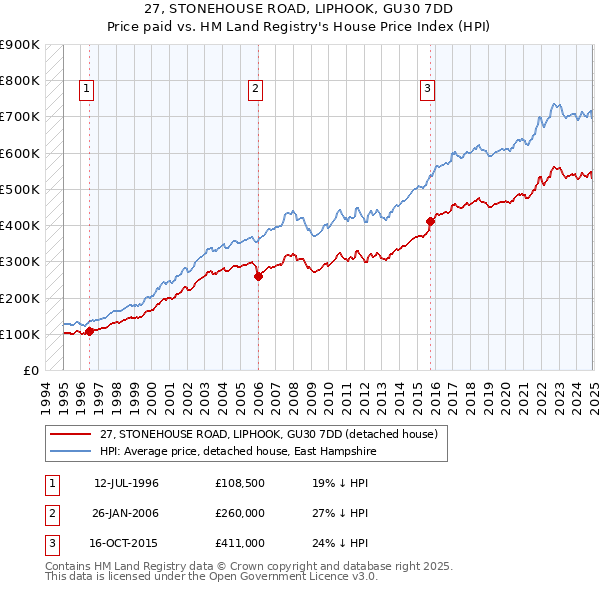 27, STONEHOUSE ROAD, LIPHOOK, GU30 7DD: Price paid vs HM Land Registry's House Price Index