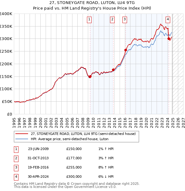 27, STONEYGATE ROAD, LUTON, LU4 9TG: Price paid vs HM Land Registry's House Price Index