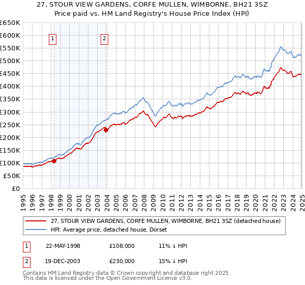 27, STOUR VIEW GARDENS, CORFE MULLEN, WIMBORNE, BH21 3SZ: Price paid vs HM Land Registry's House Price Index