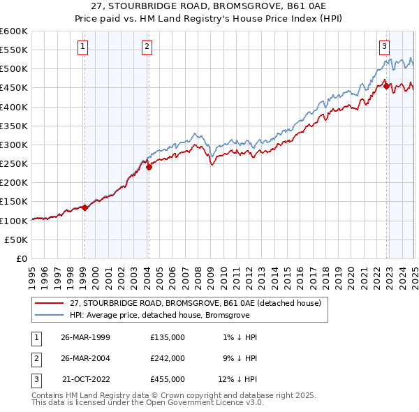 27, STOURBRIDGE ROAD, BROMSGROVE, B61 0AE: Price paid vs HM Land Registry's House Price Index
