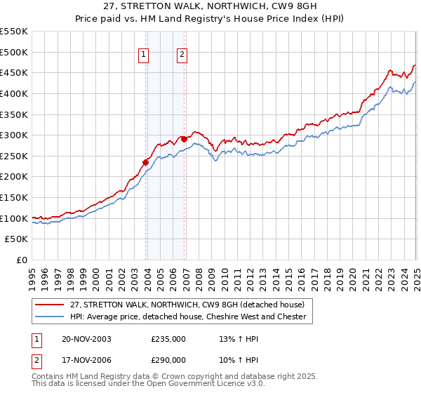 27, STRETTON WALK, NORTHWICH, CW9 8GH: Price paid vs HM Land Registry's House Price Index