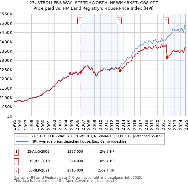 27, STROLLERS WAY, STETCHWORTH, NEWMARKET, CB8 9TZ: Price paid vs HM Land Registry's House Price Index