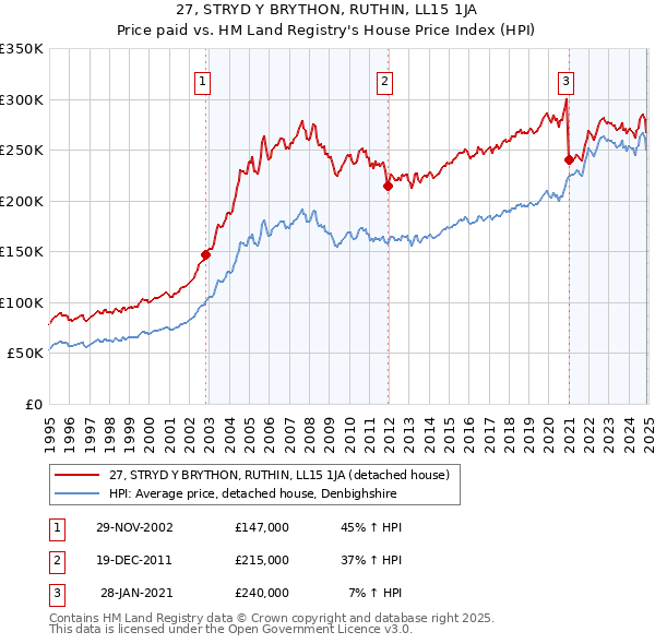 27, STRYD Y BRYTHON, RUTHIN, LL15 1JA: Price paid vs HM Land Registry's House Price Index