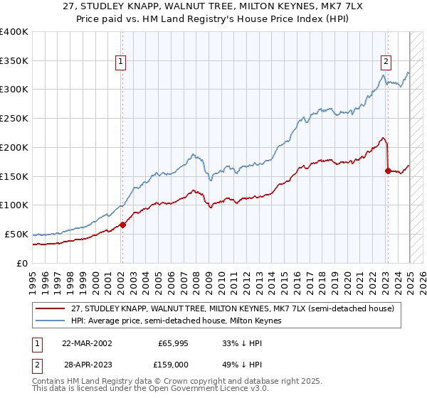 27, STUDLEY KNAPP, WALNUT TREE, MILTON KEYNES, MK7 7LX: Price paid vs HM Land Registry's House Price Index