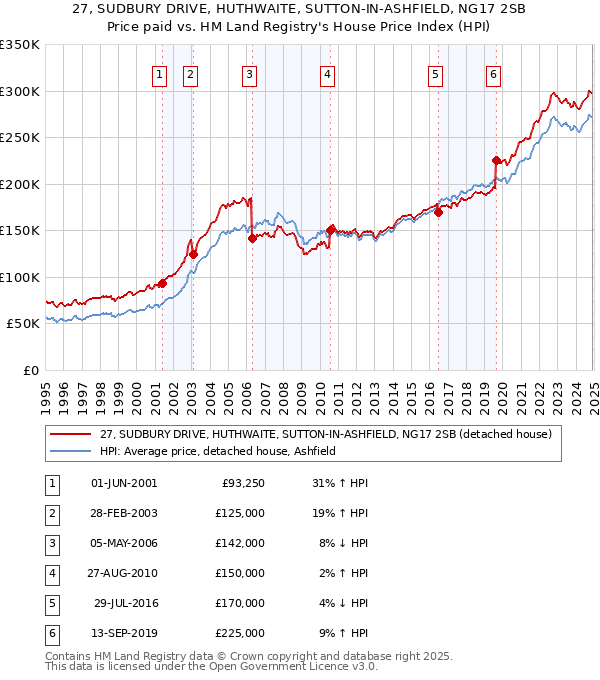 27, SUDBURY DRIVE, HUTHWAITE, SUTTON-IN-ASHFIELD, NG17 2SB: Price paid vs HM Land Registry's House Price Index